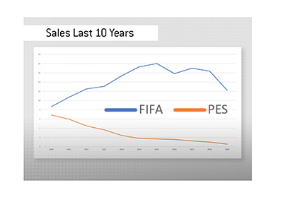 fifa video game sales